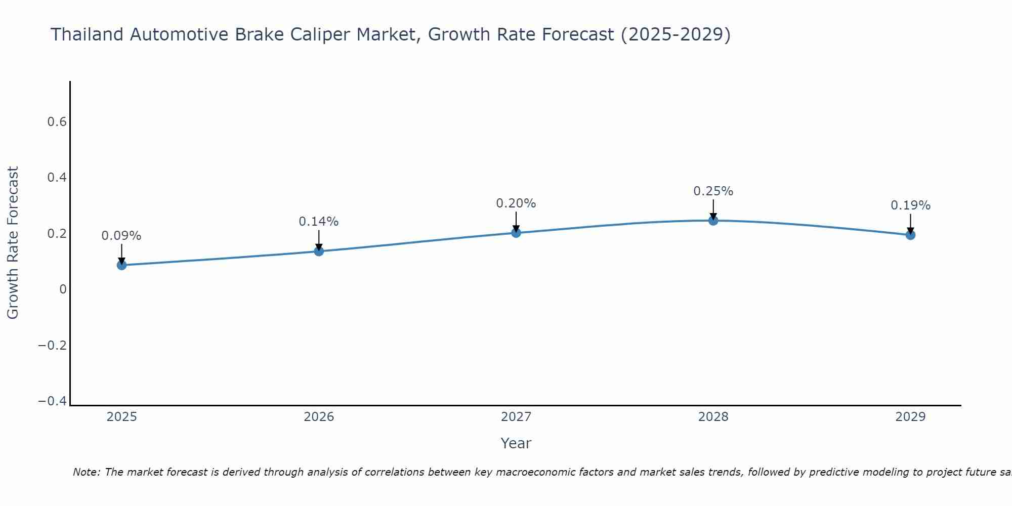 Thailand Automotive Brake Caliper Market Growth Rate