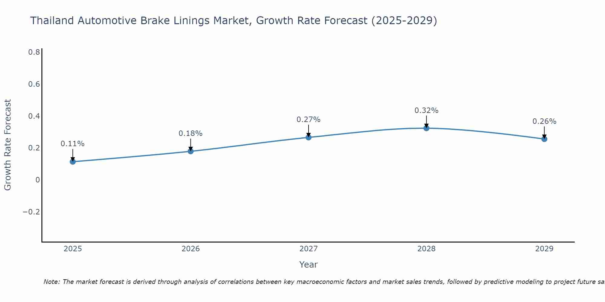 Thailand Automotive Brake Linings Market Growth Rate