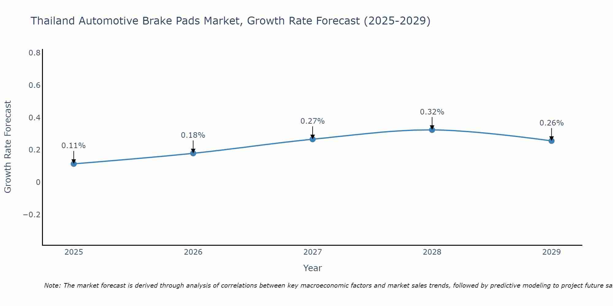 Thailand Automotive Brake Pads Market Growth Rate