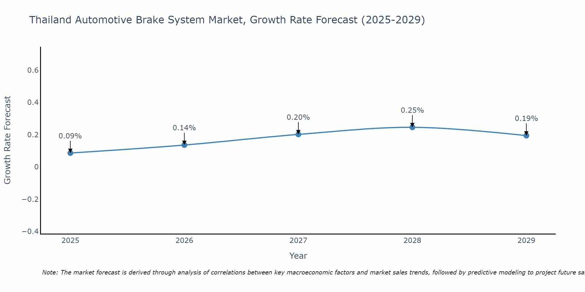 Thailand Automotive Brake System Market Growth Rate