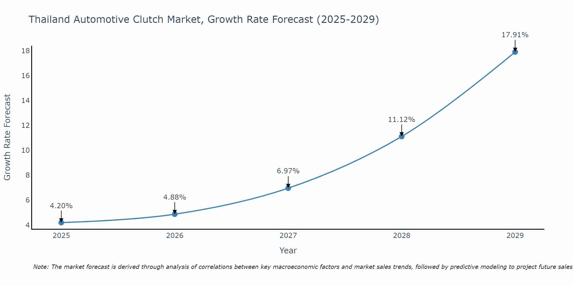 Thailand Automotive Clutch Market Growth Rate