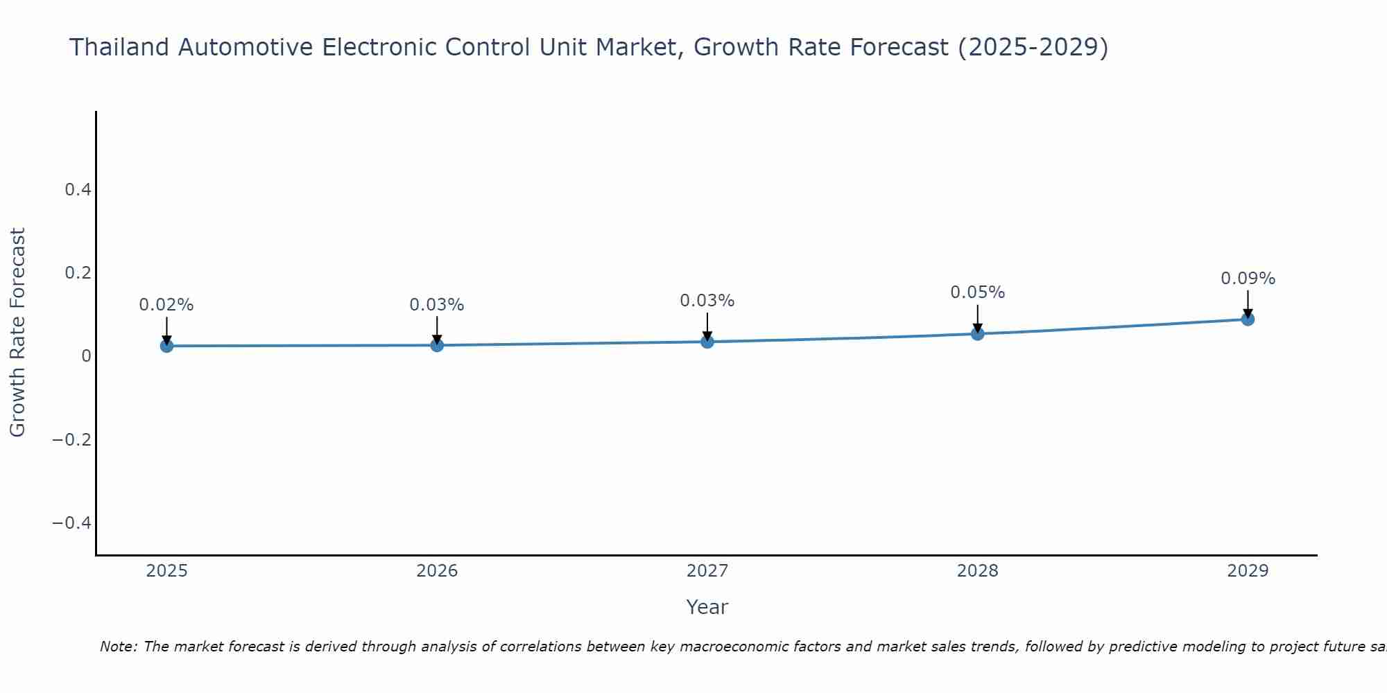 Thailand Automotive Electronic Control Unit Market Growth Rate