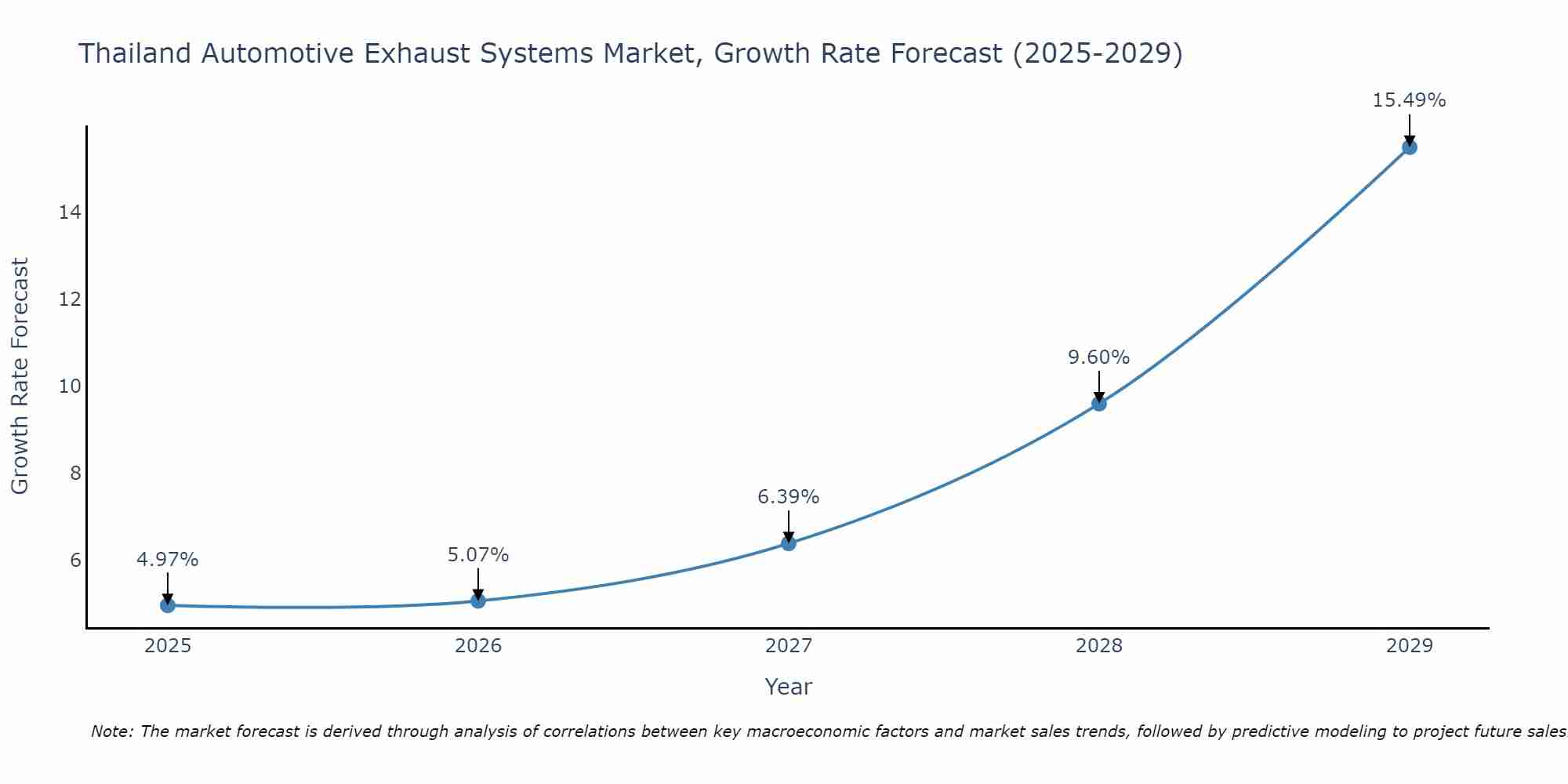 Thailand Automotive Exhaust Systems Market Growth Rate
