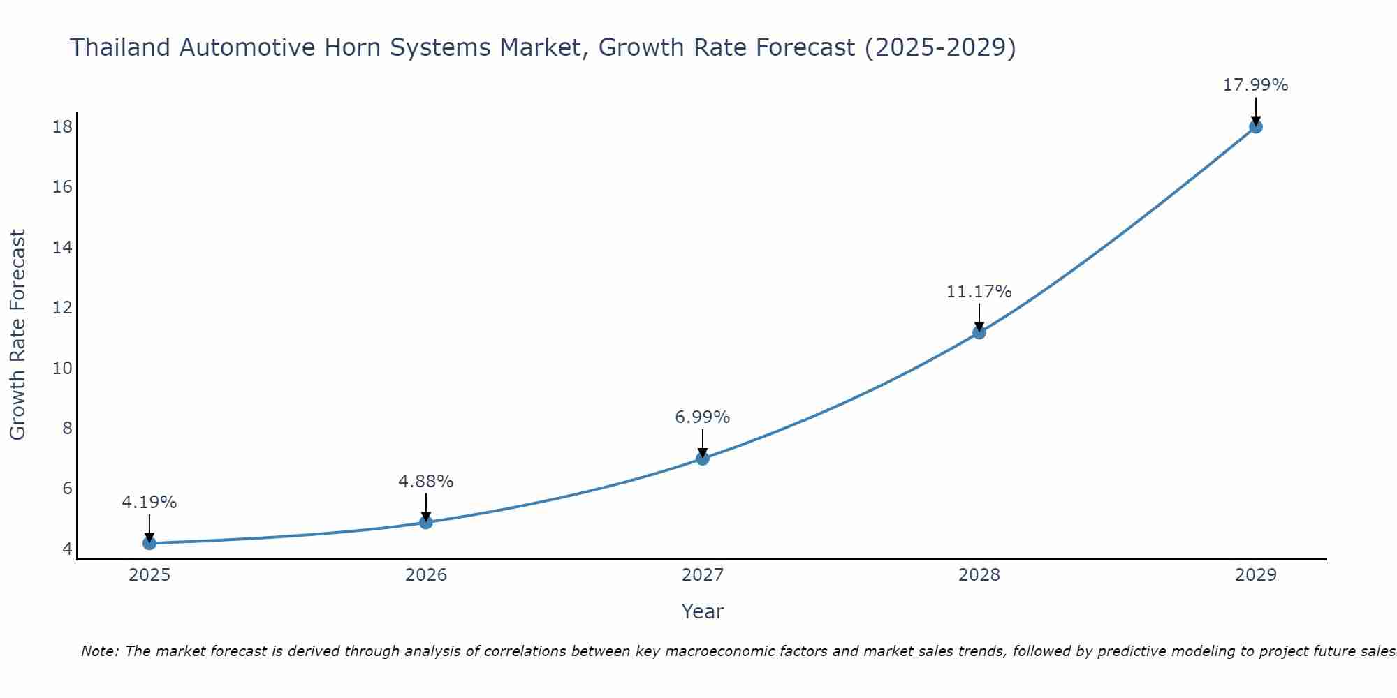 Thailand Automotive Horn Systems Market Growth Rate