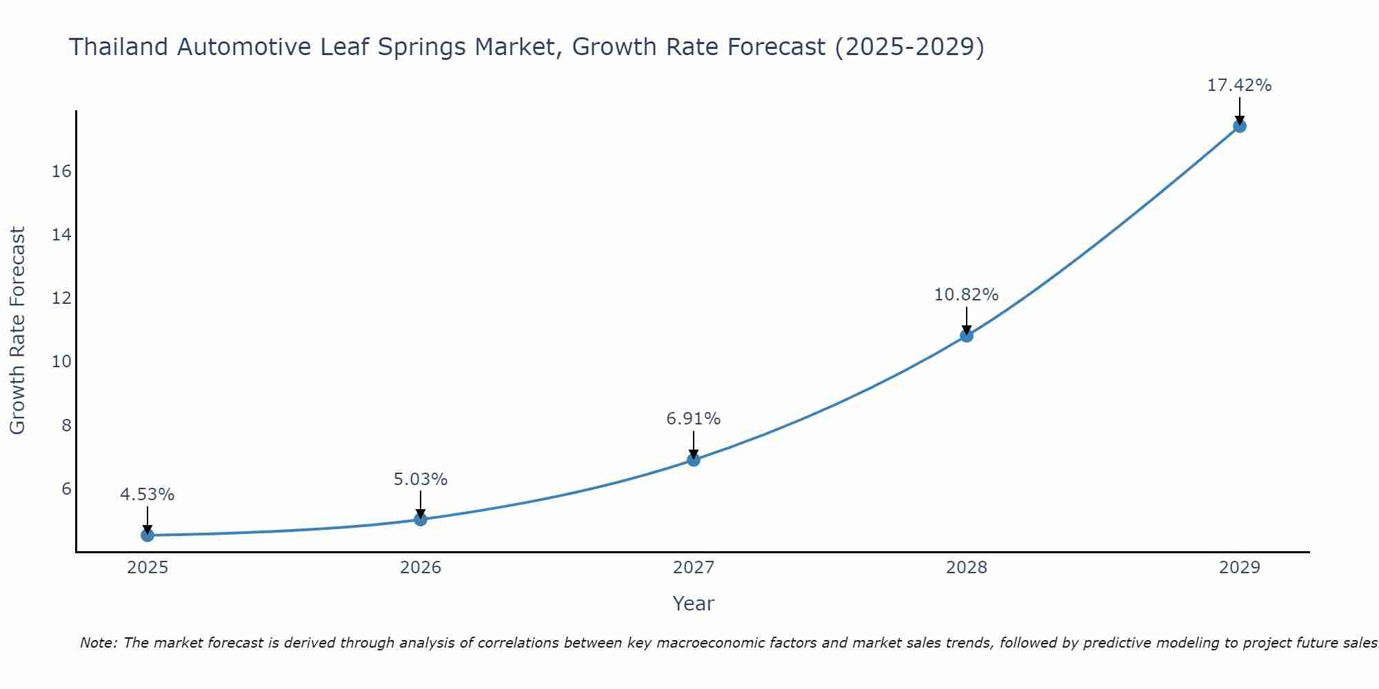 Thailand Automotive Leaf Springs Market Growth Rate
