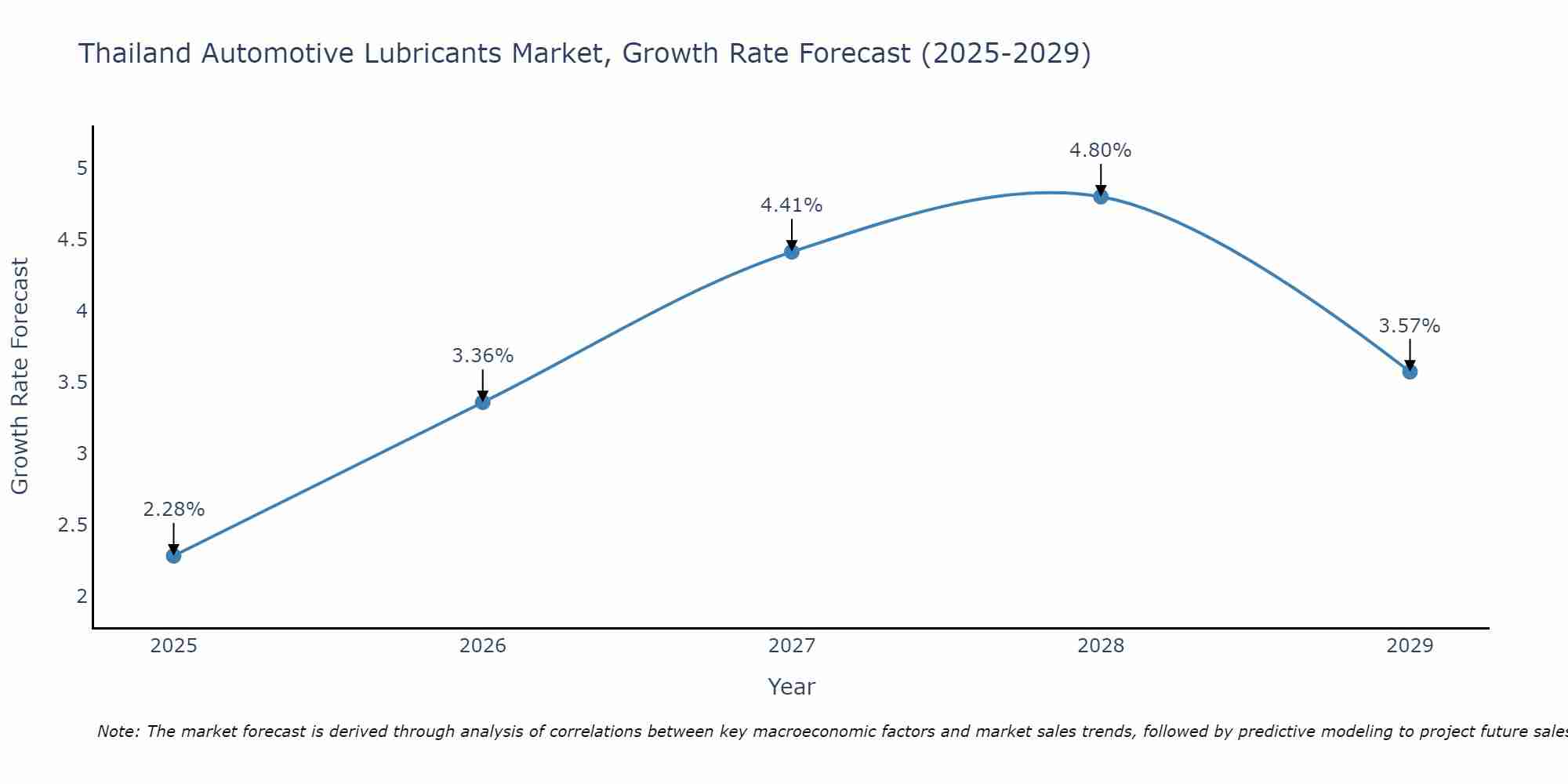 Thailand Automotive Lubricants Market Growth Rate