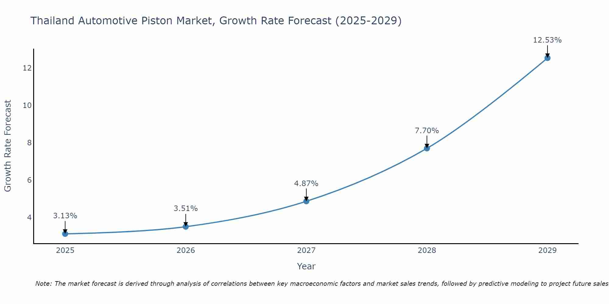 Thailand Automotive Piston Market Growth Rate