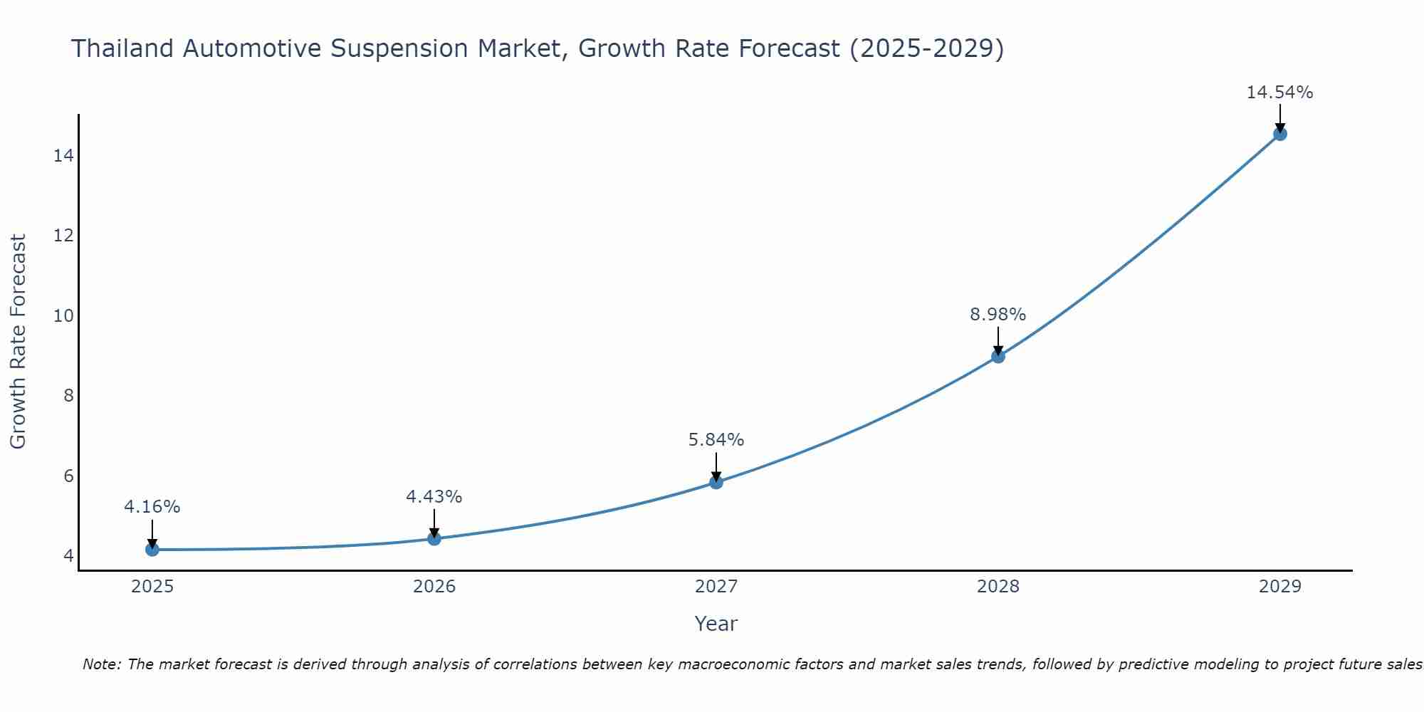 Thailand Automotive Suspension Market Growth Rate