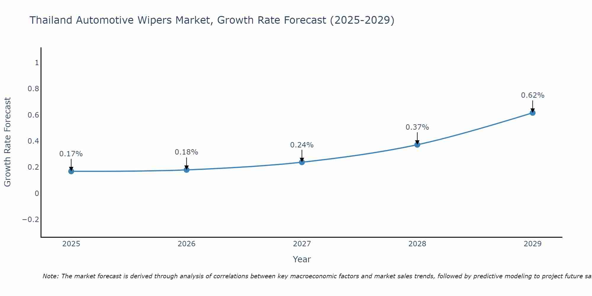Thailand Automotive Wipers Market Growth Rate