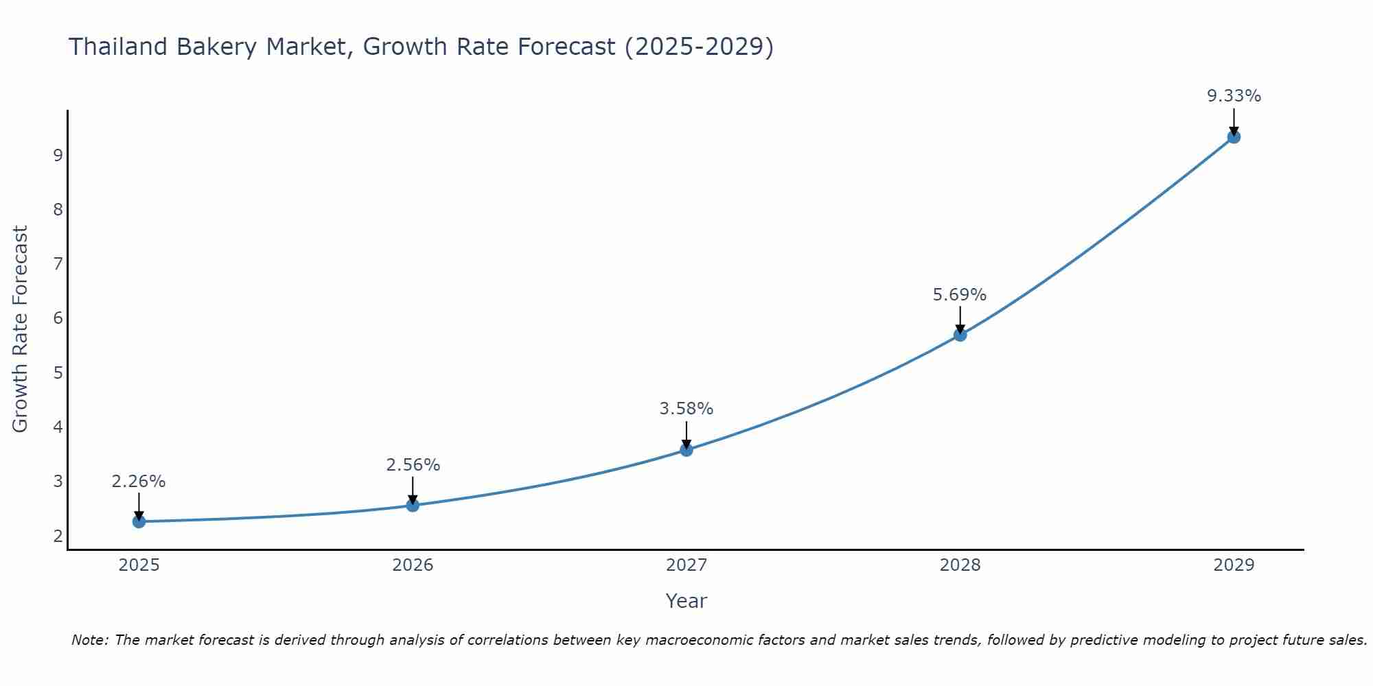 Thailand Bakery Market Growth Rate