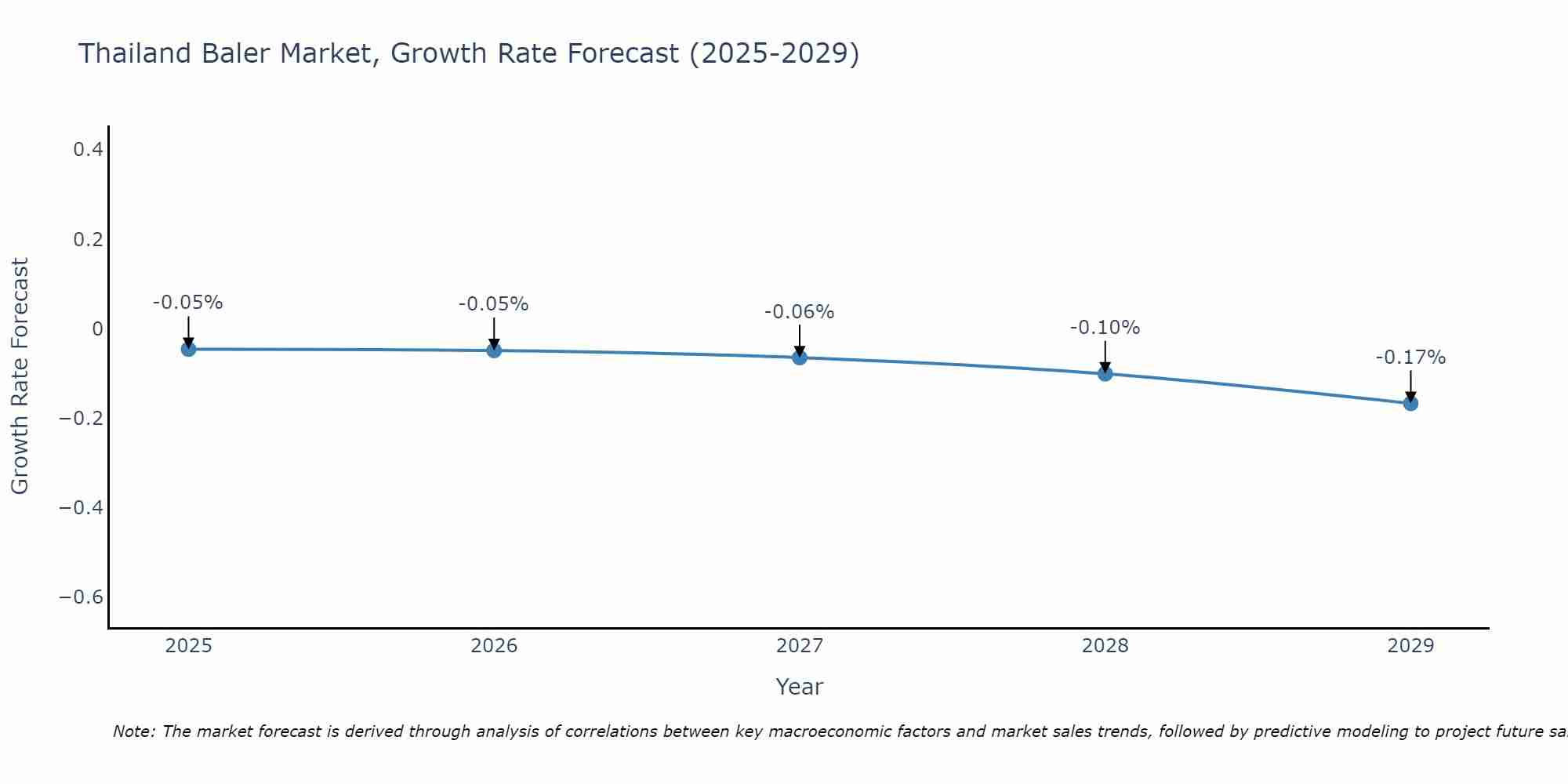 Thailand Baler Market Growth Rate