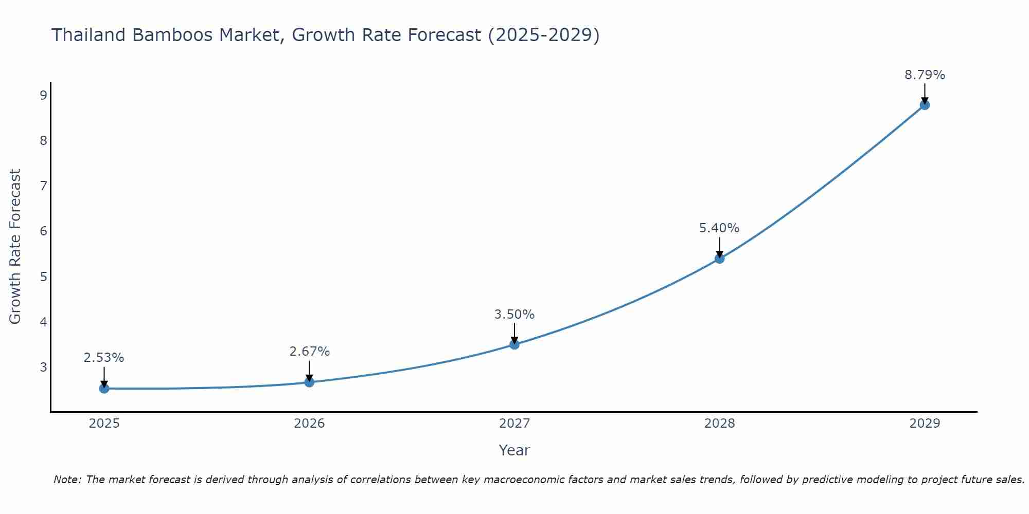 Thailand Bamboos Market Growth Rate
