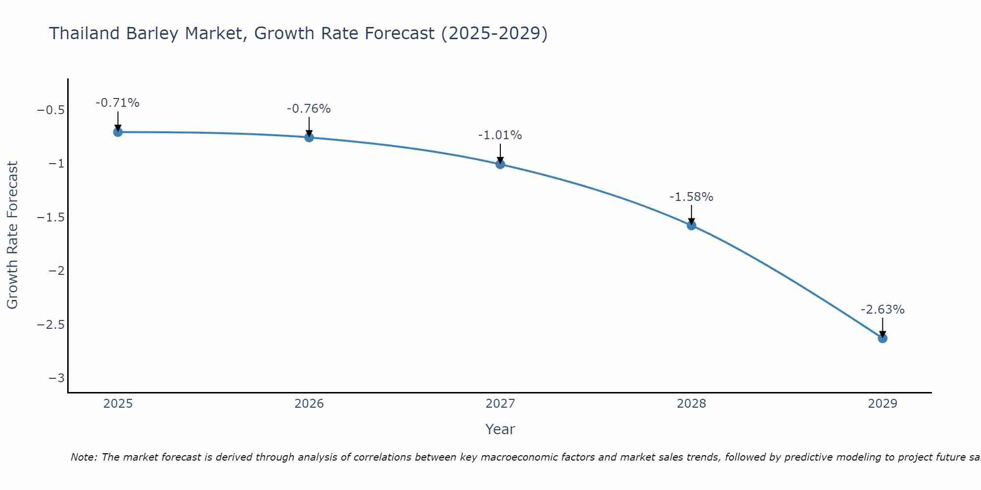 Thailand Barley Market Growth Rate