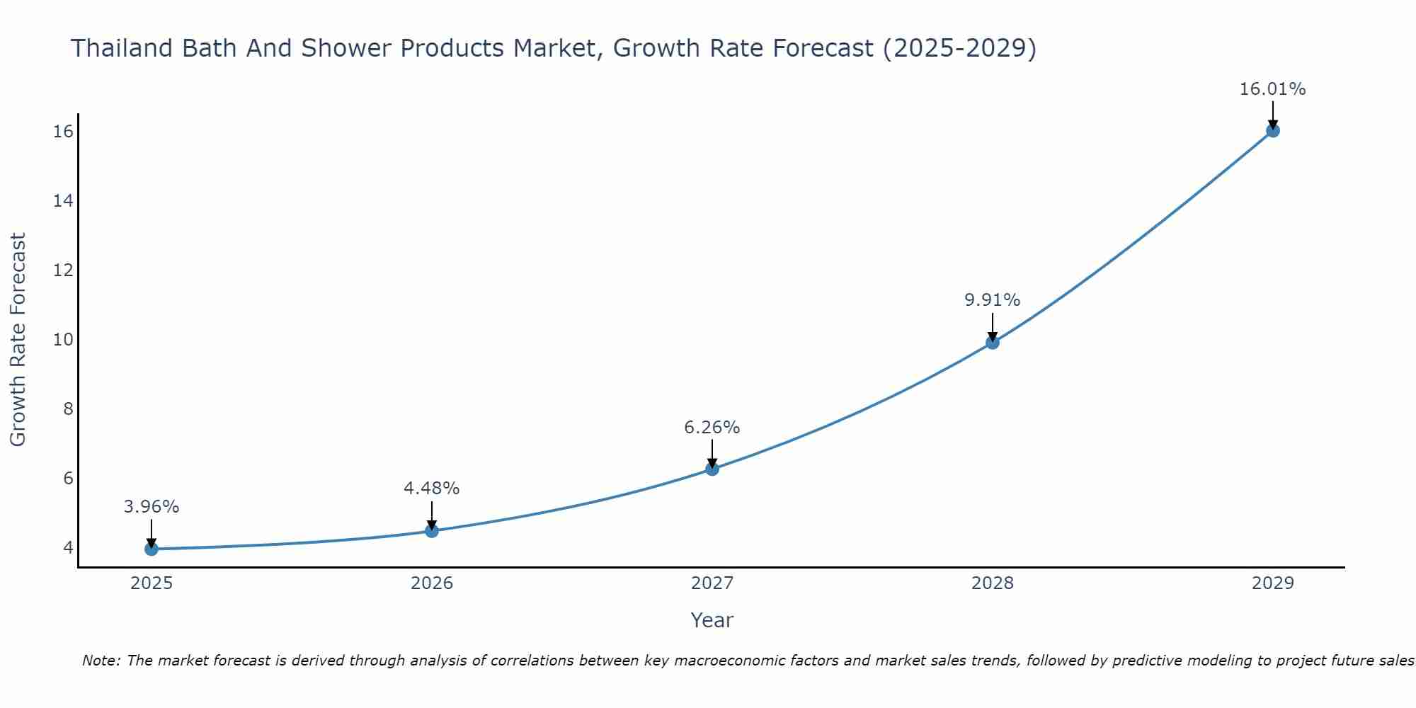Thailand Bath And Shower Products Market Growth Rate