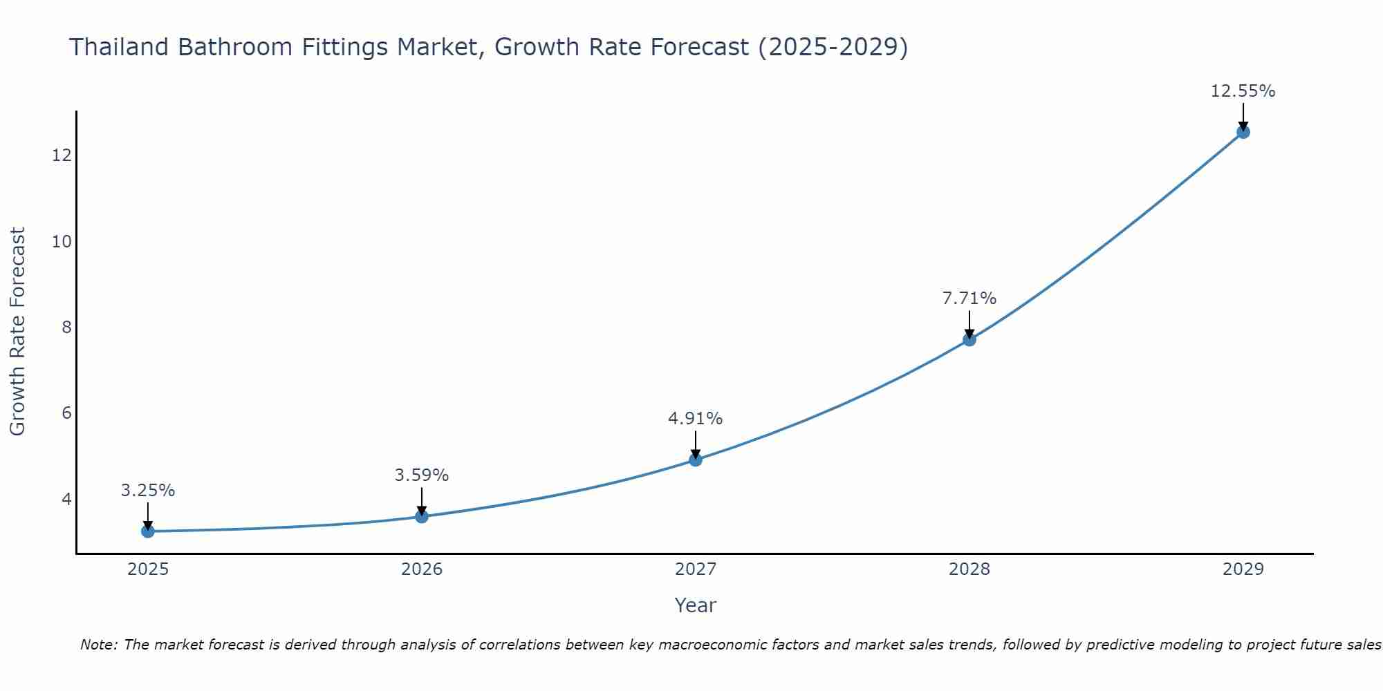 Thailand Bathroom Fittings Market Growth Rate