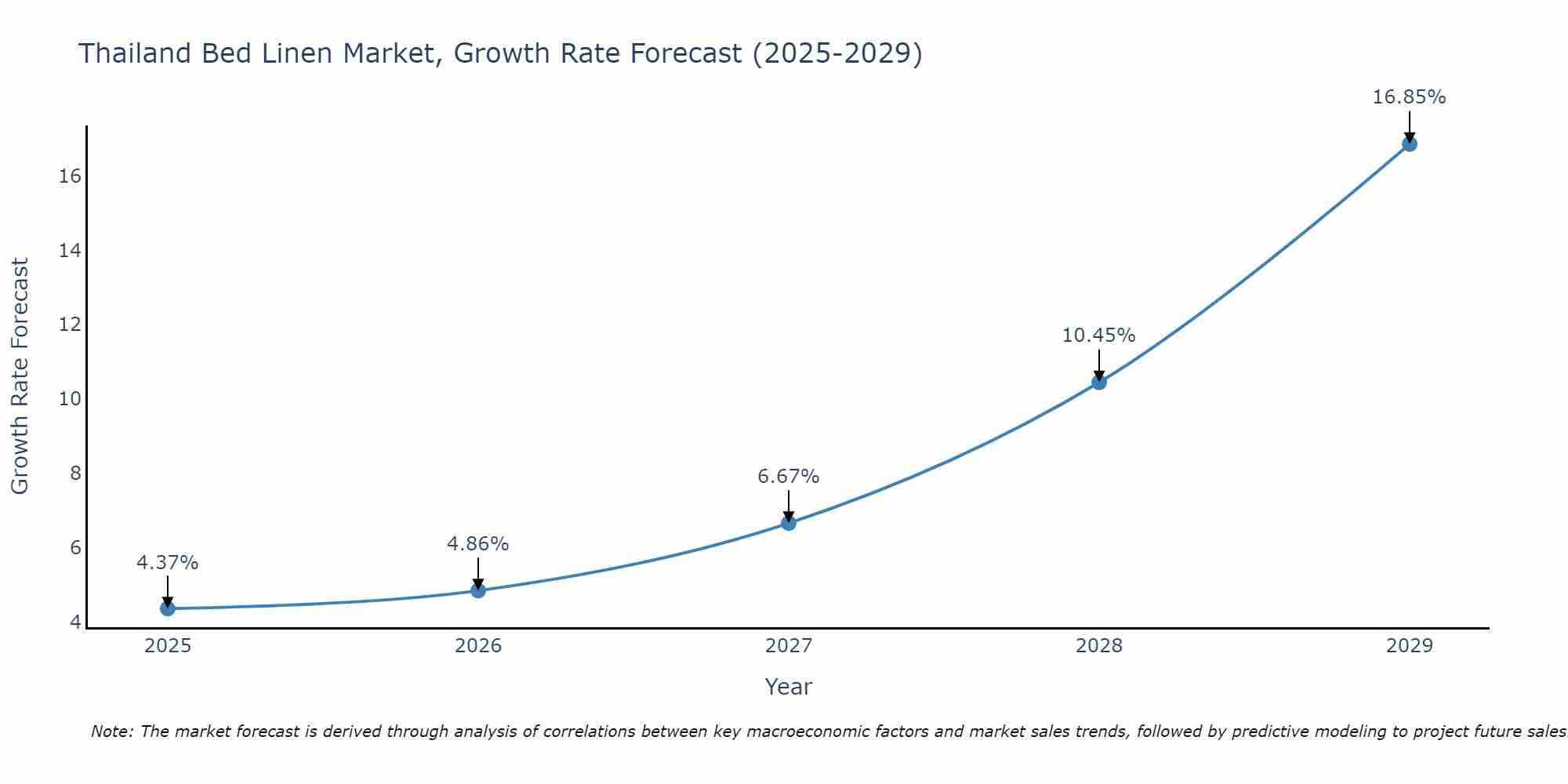 Thailand Bed Linen Market Growth Rate