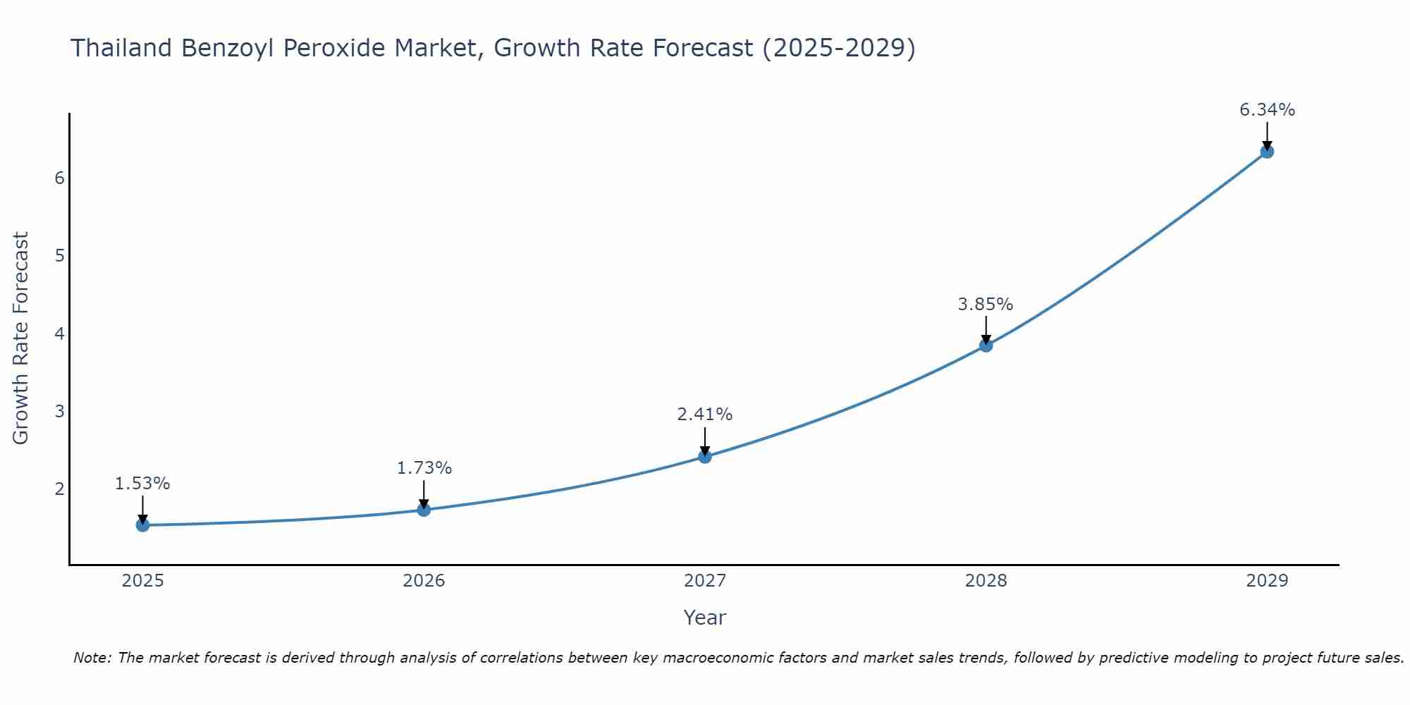 Thailand Benzoyl Peroxide Market Growth Rate