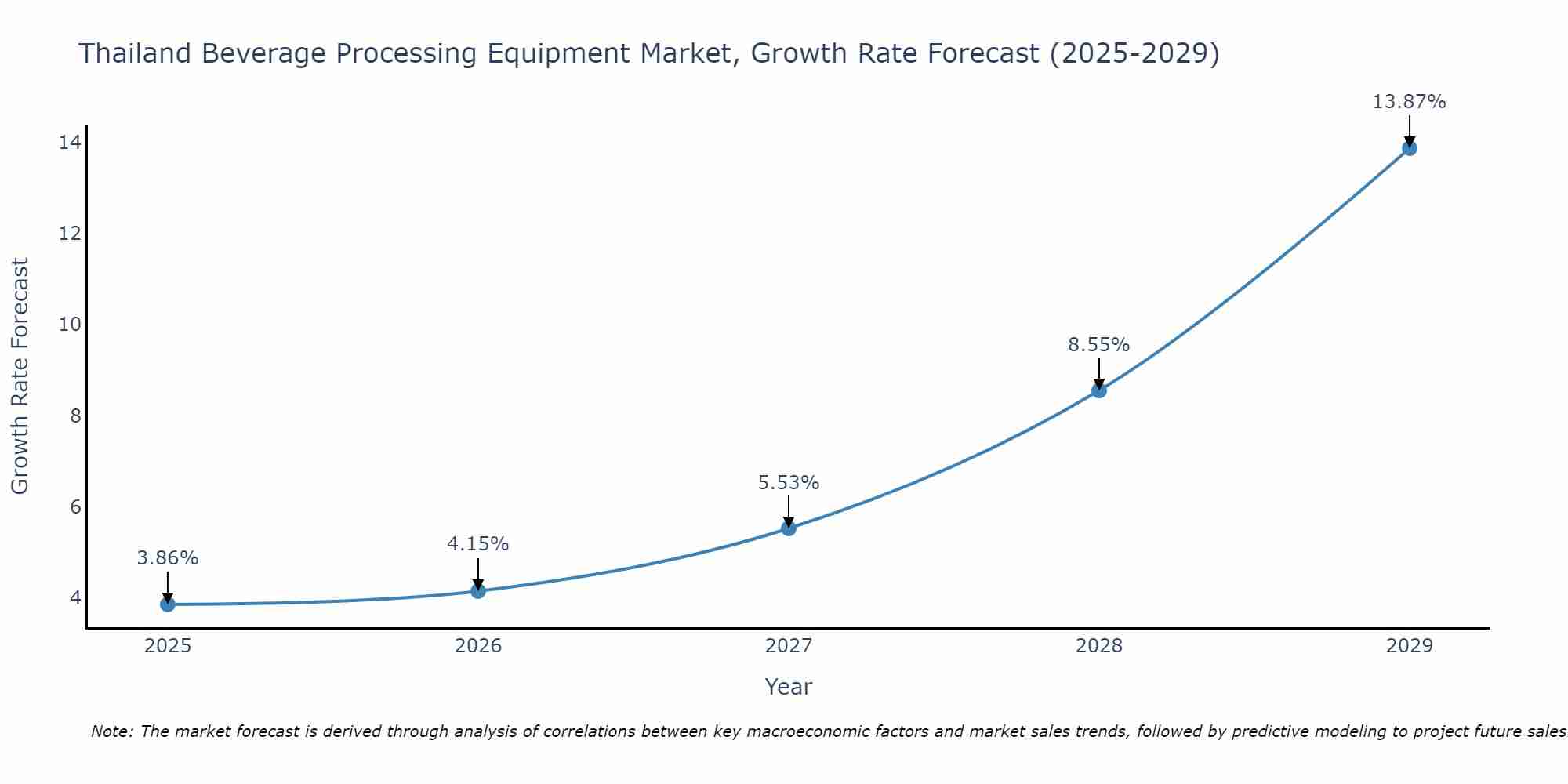 Thailand Beverage Processing Equipment Market Growth Rate