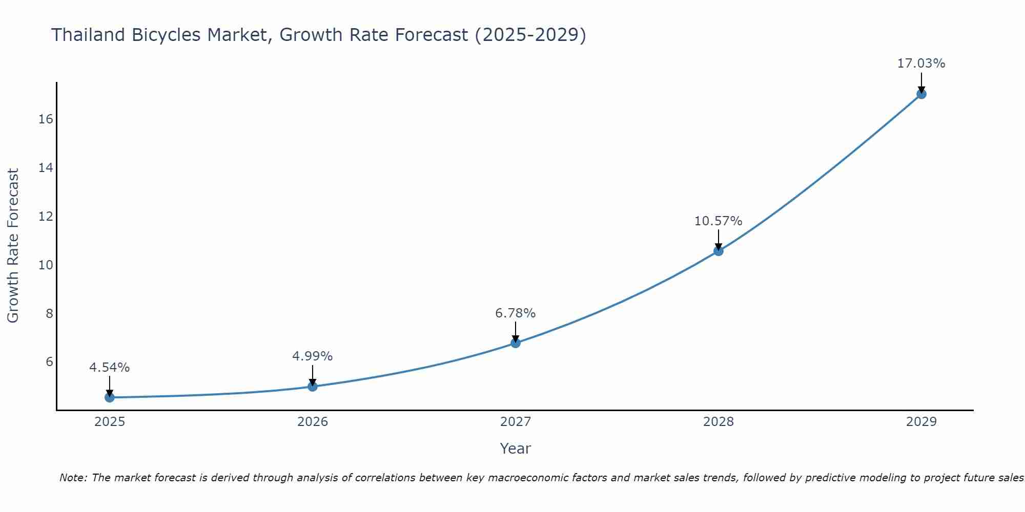 Thailand Bicycles Market Growth Rate