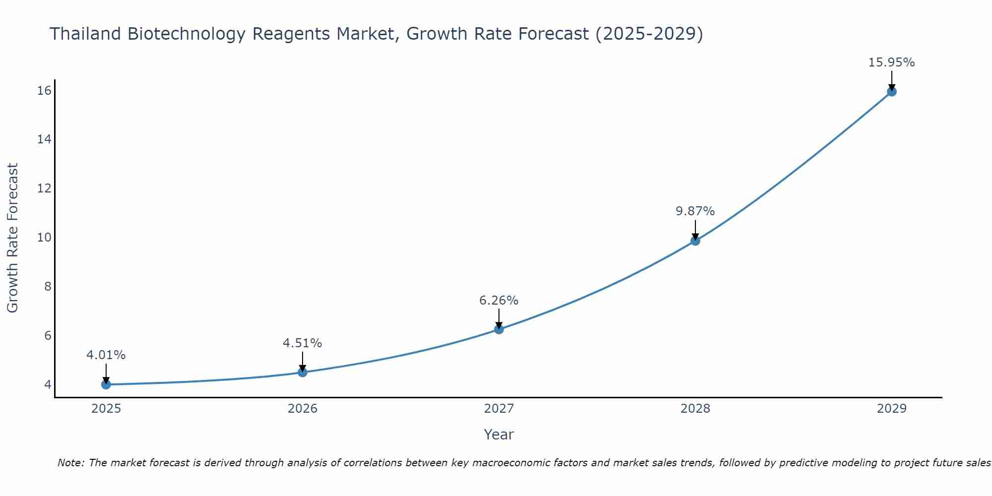 Thailand Biotechnology Reagents Market Growth Rate