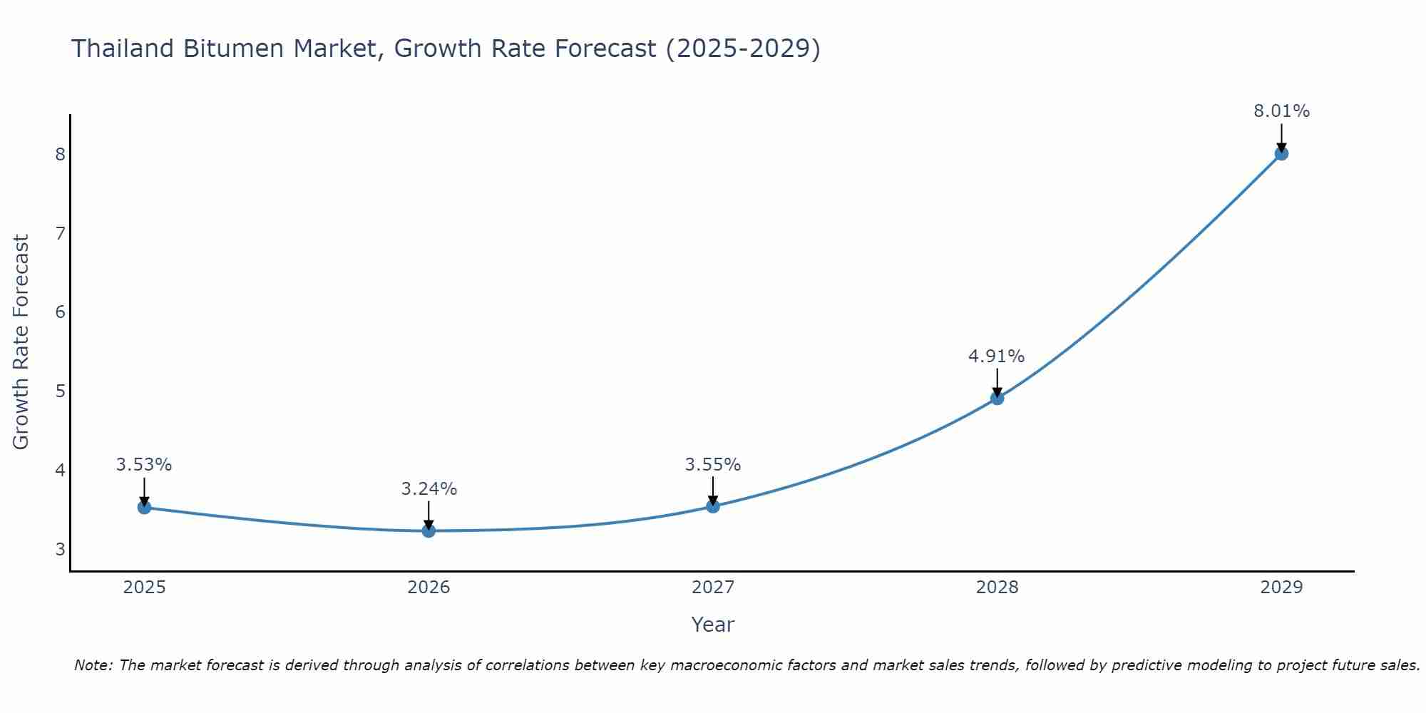 Thailand Bitumen Market Size Growth Rate