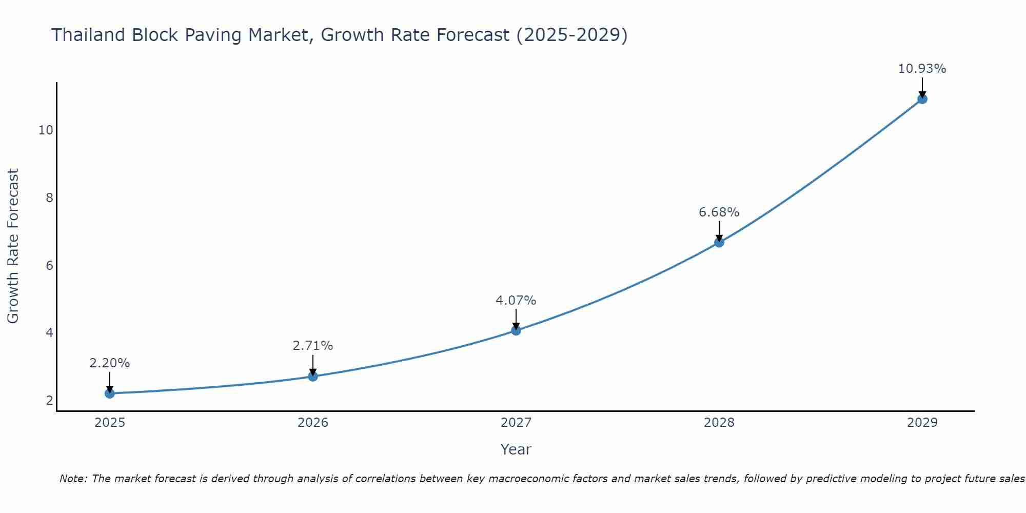 Thailand Block Paving Market Growth Rate