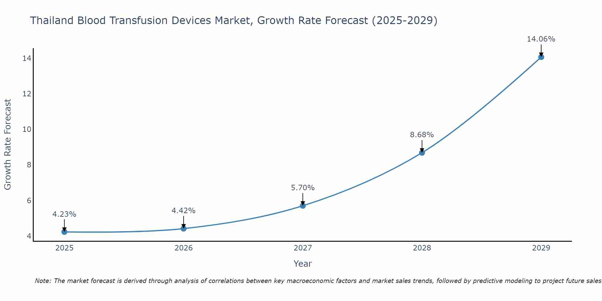 Thailand Blood Transfusion Devices Market Growth Rate