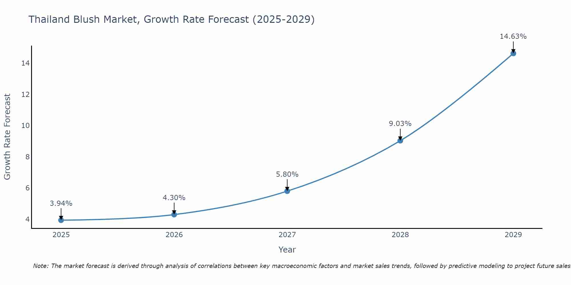 Thailand Blush Market Growth Rate