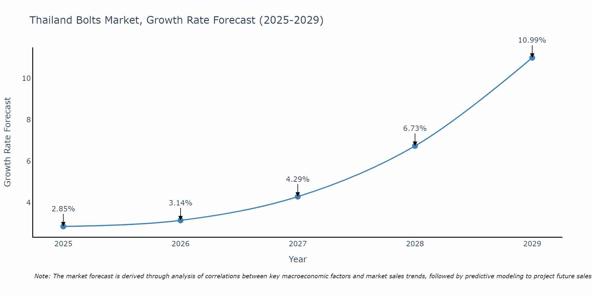 Thailand Bolts Market Growth Rate