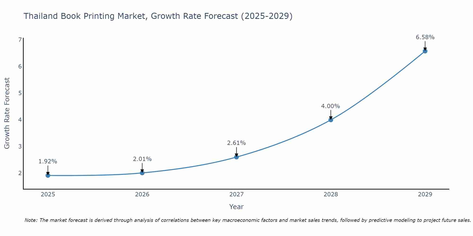 Thailand Book Printing Market Size Growth Rate