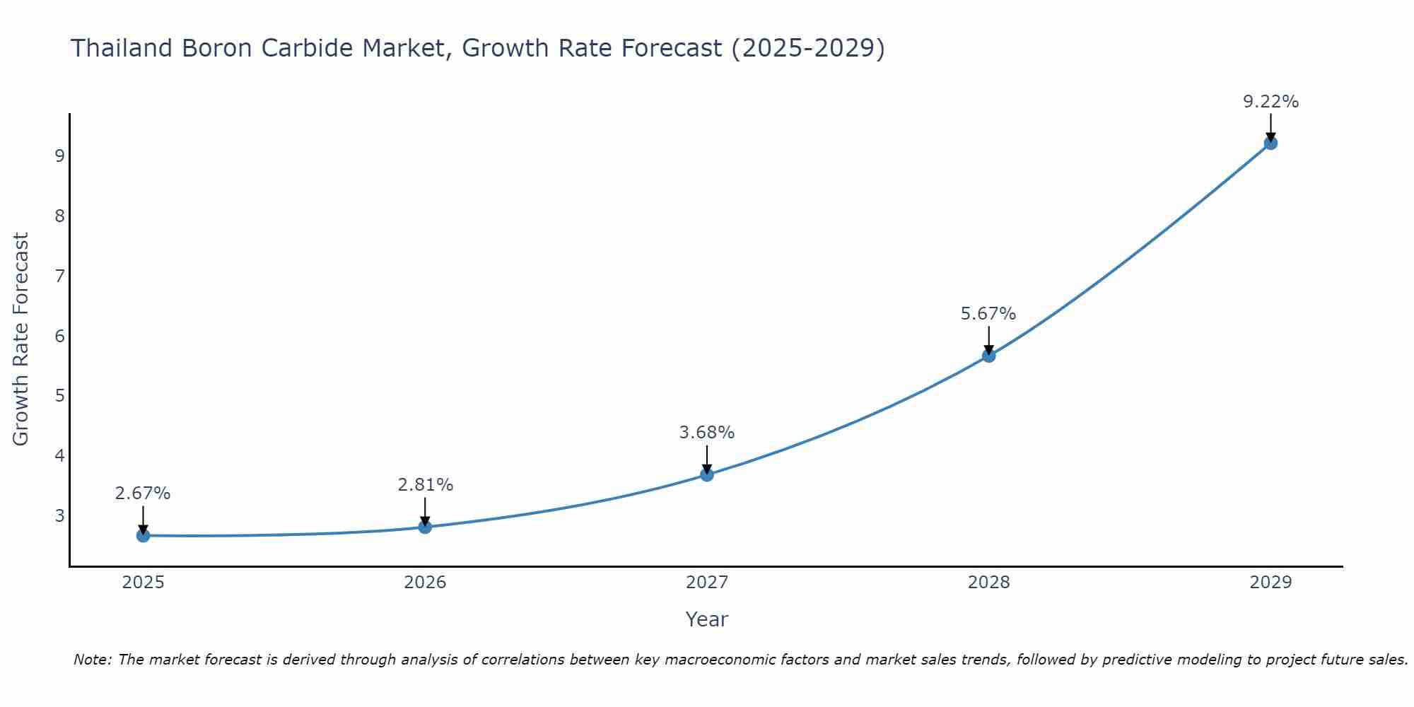Thailand Boron Carbide Market Growth Rate