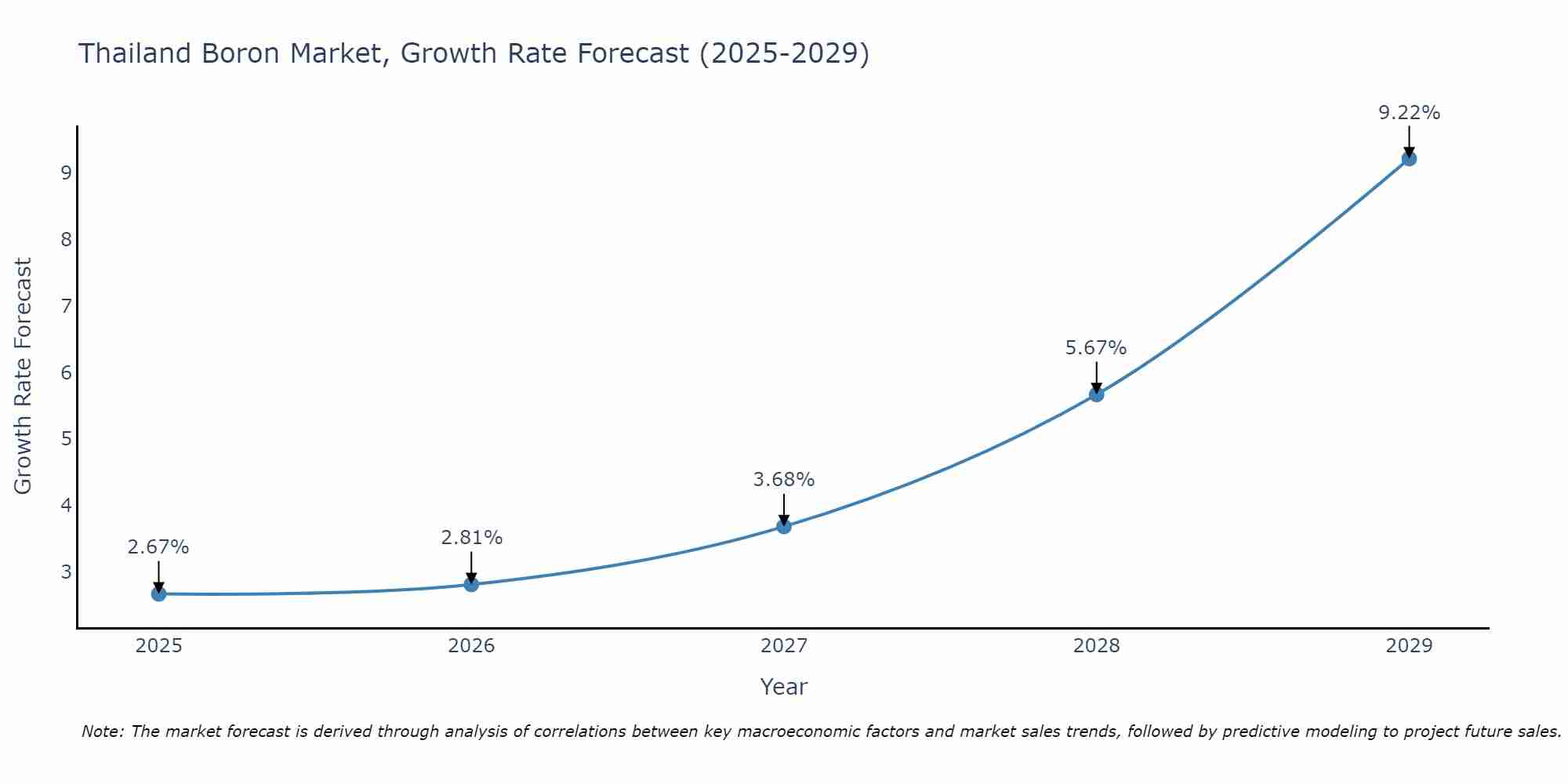 Thailand Boron Market Growth Rate