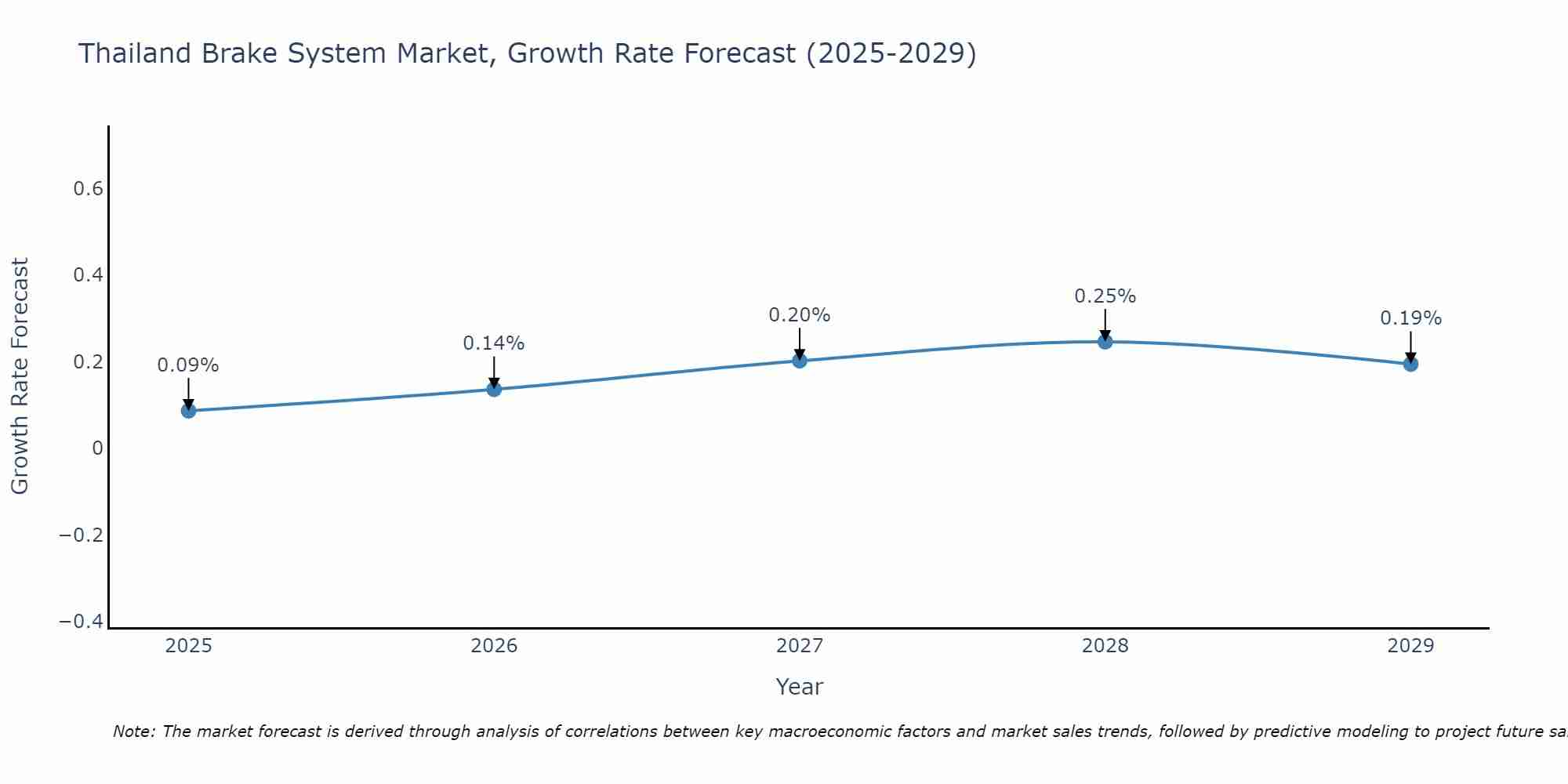 Thailand Brake System Market Growth Rate