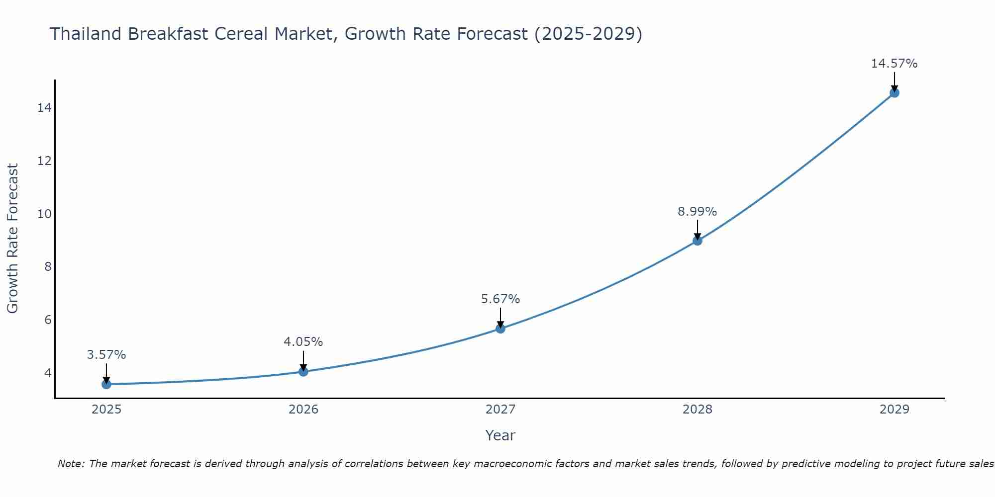 Thailand Breakfast Cereal Market Size Growth Rate
