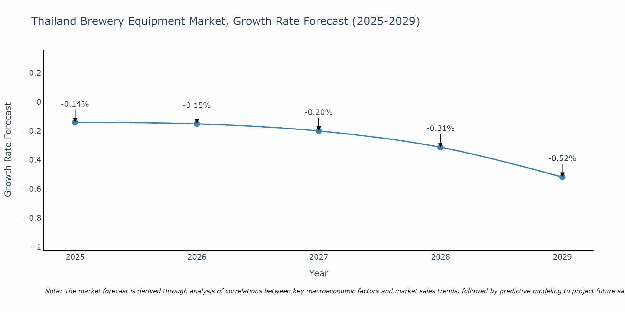 Thailand Brewery Equipment Market Size Growth Rate