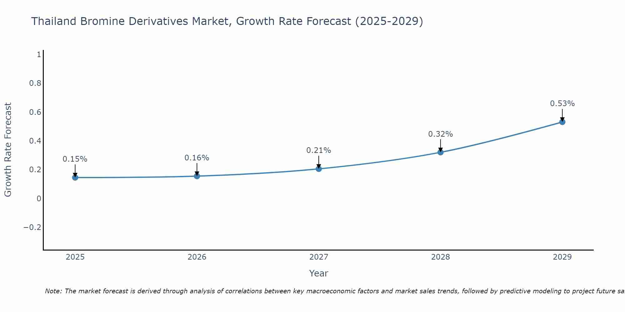 Thailand Bromine Derivatives Market Growth Rate