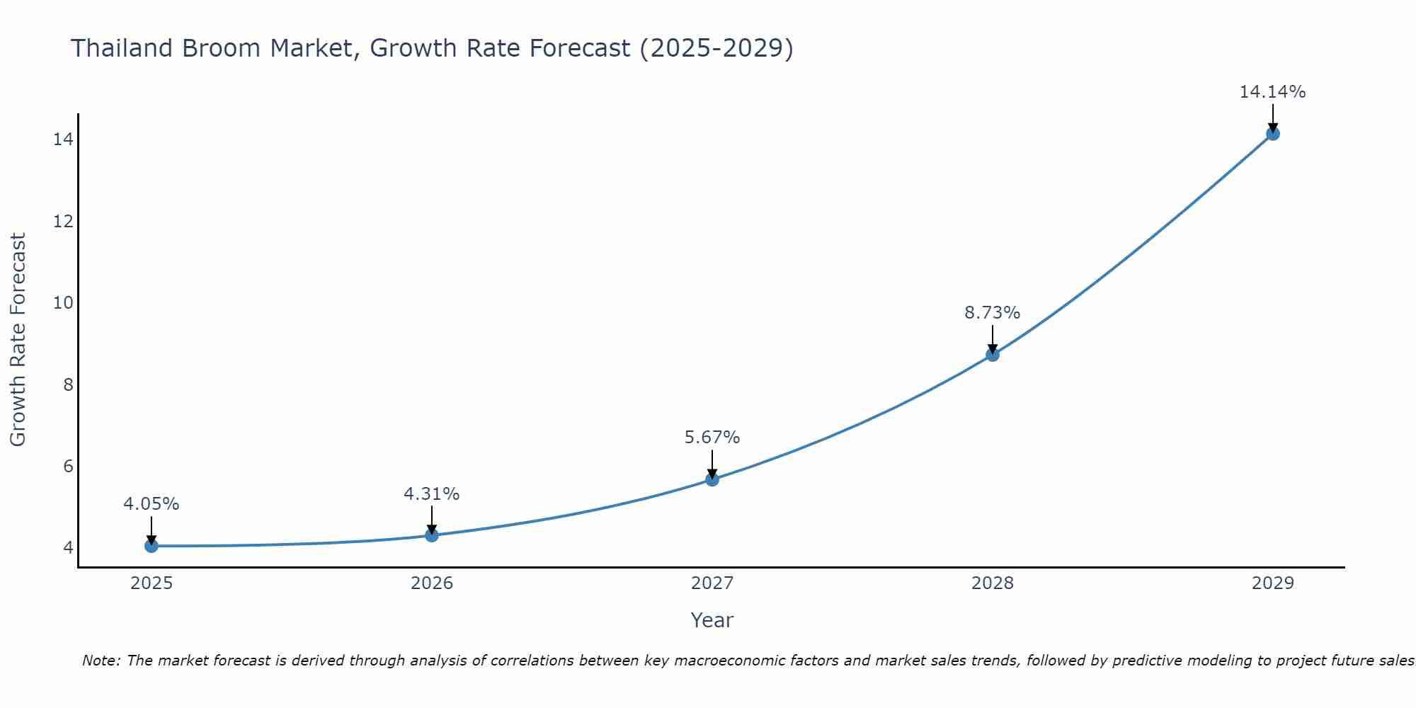 Thailand Broom Market Growth Rate