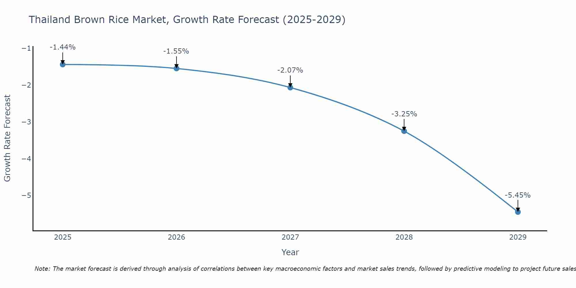 Thailand Brown Rice Market Growth Rate