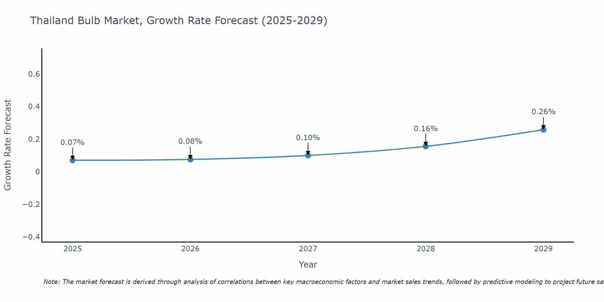 Thailand Bulb Market Growth Rate