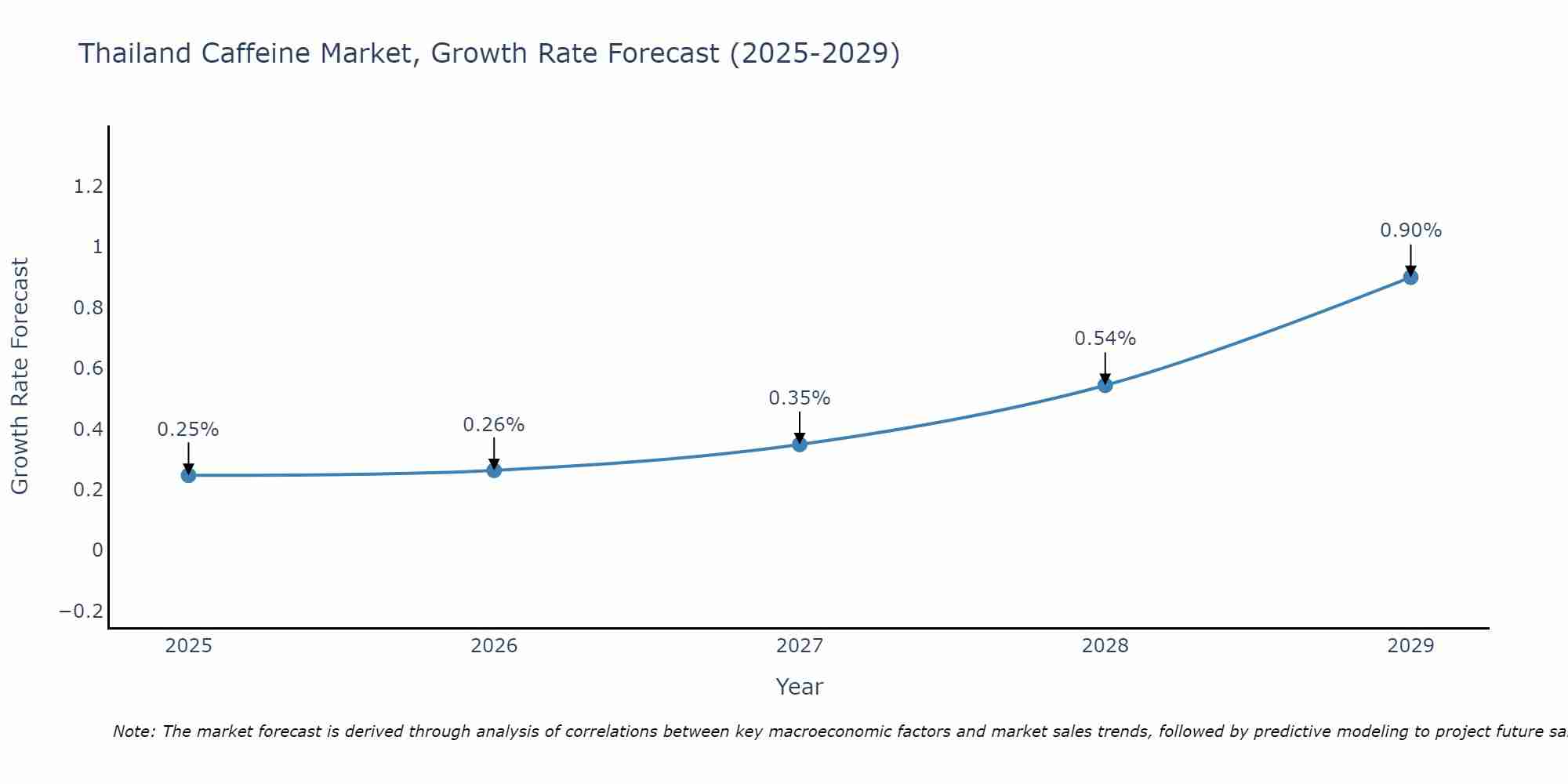 Thailand Caffeine Market Size Growth Rate