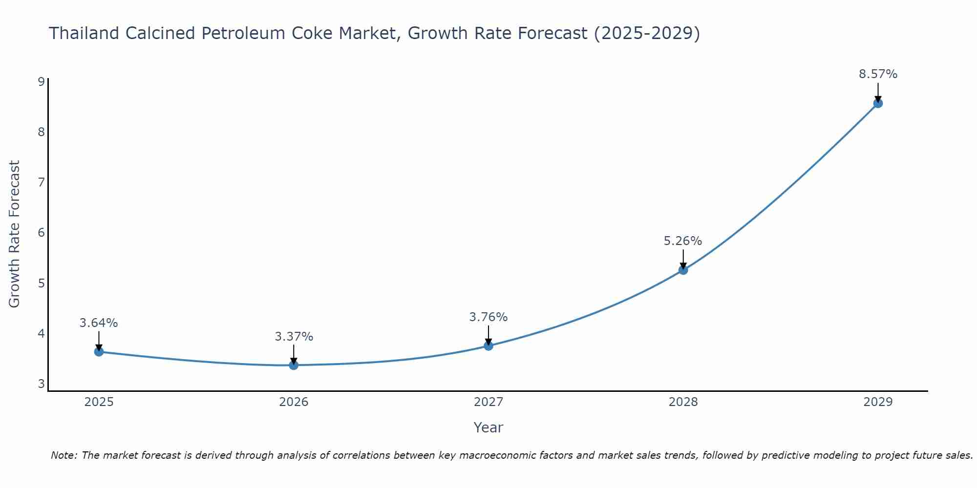 Thailand Calcined Petroleum Coke Market Growth Rate