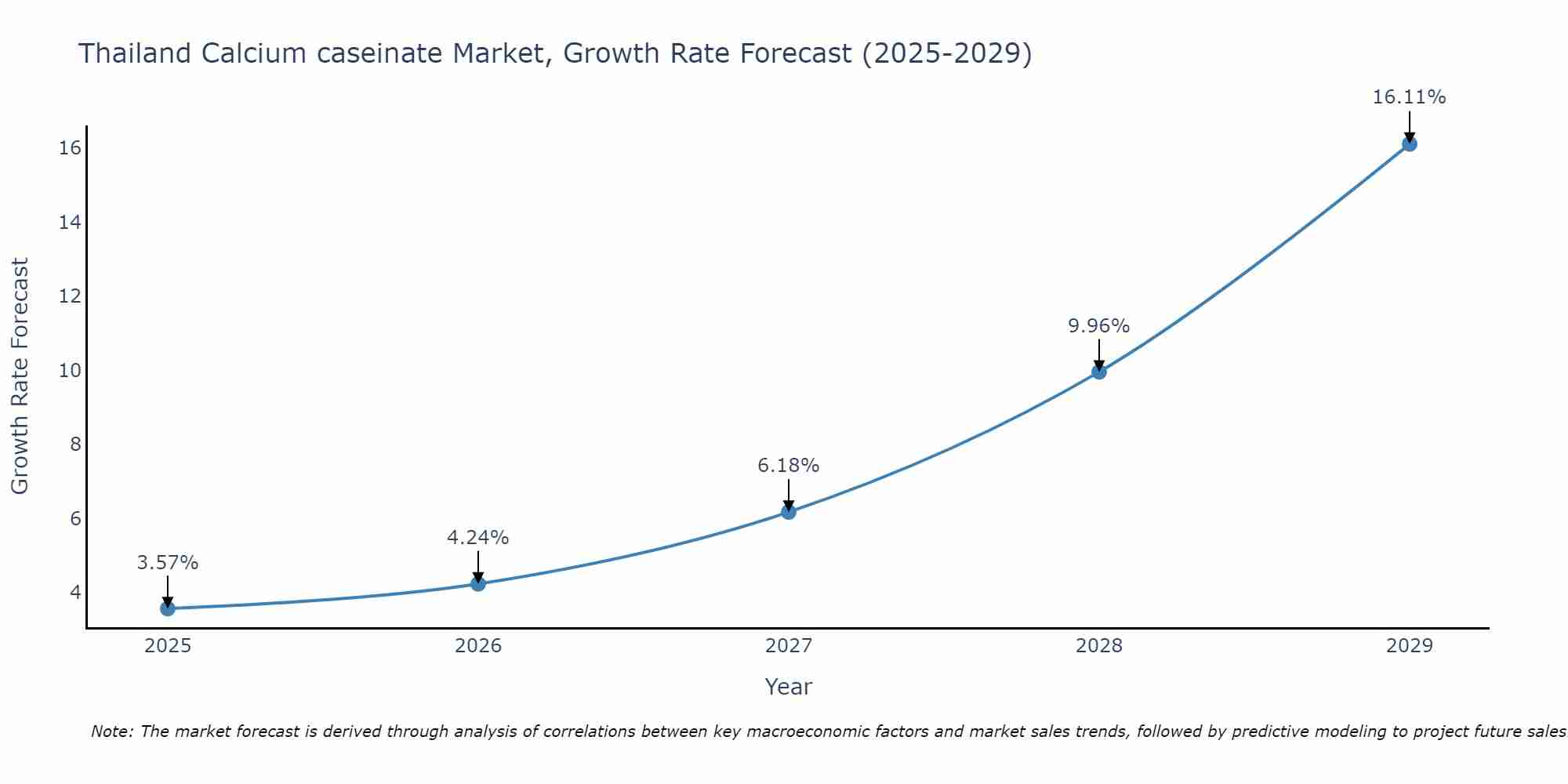 Thailand Calcium caseinate Market Growth Rate