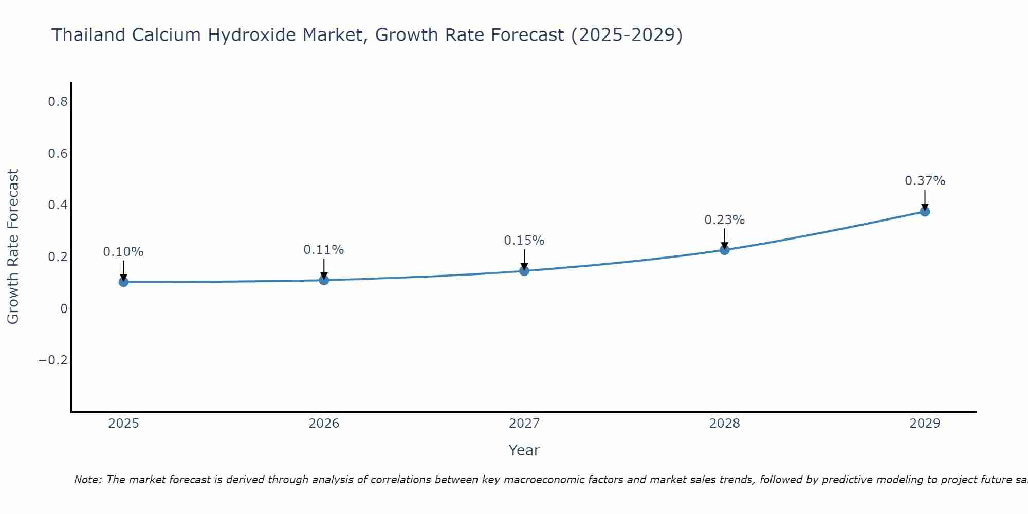 Thailand Calcium Hydroxide Market Growth Rate