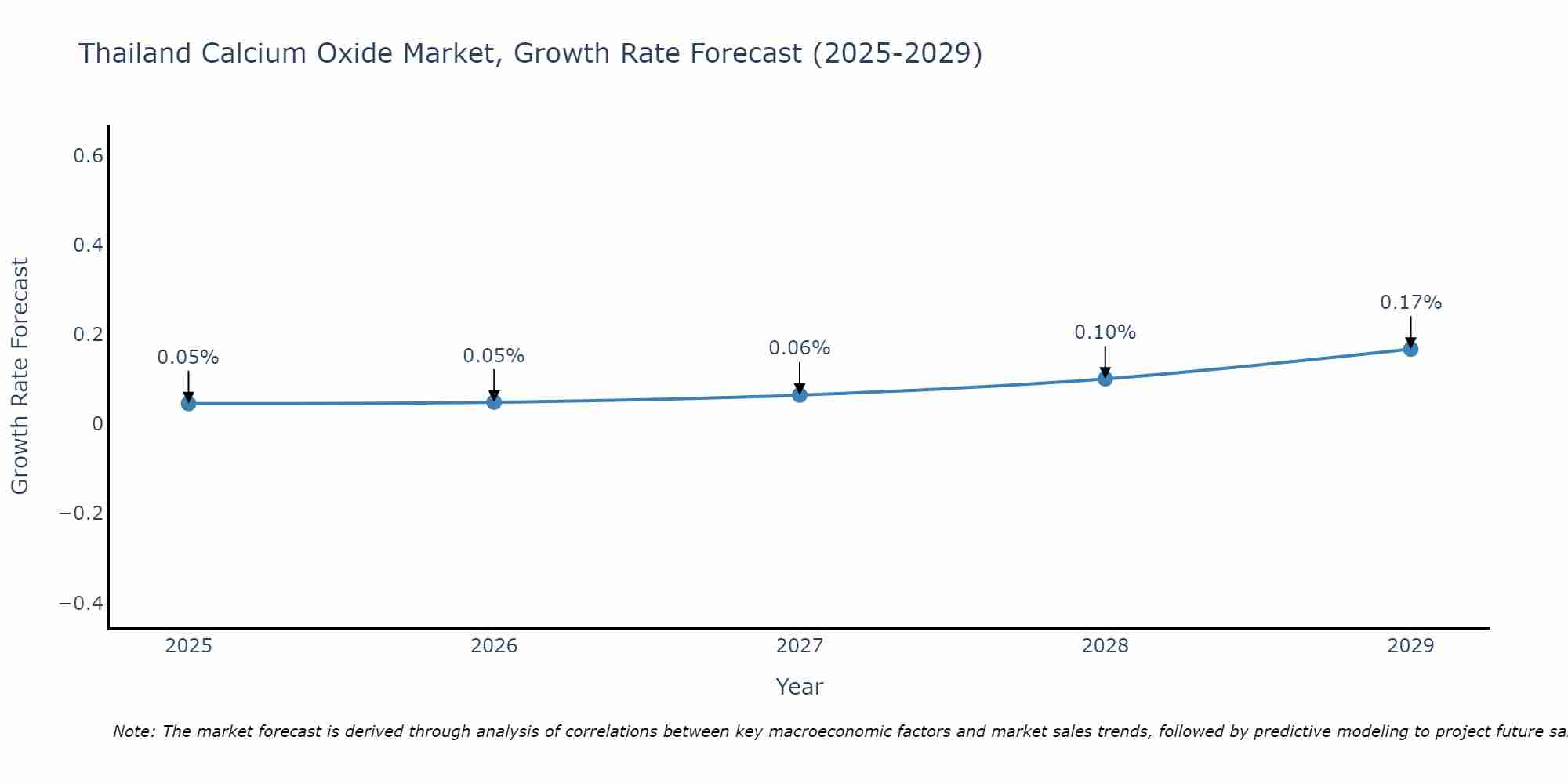 Thailand Calcium Oxide Market Growth Rate