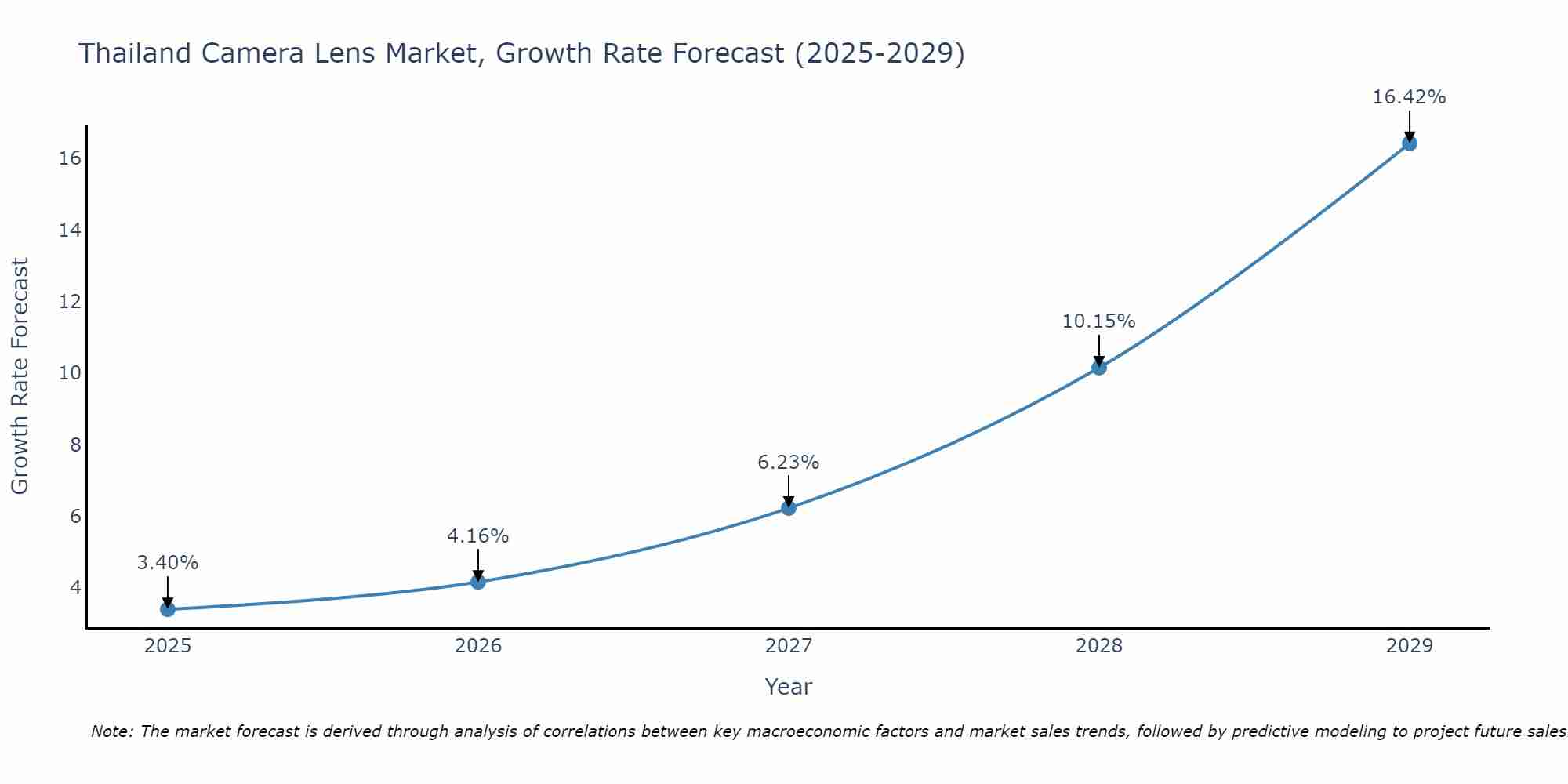 Thailand Camera Lens Market Growth Rate