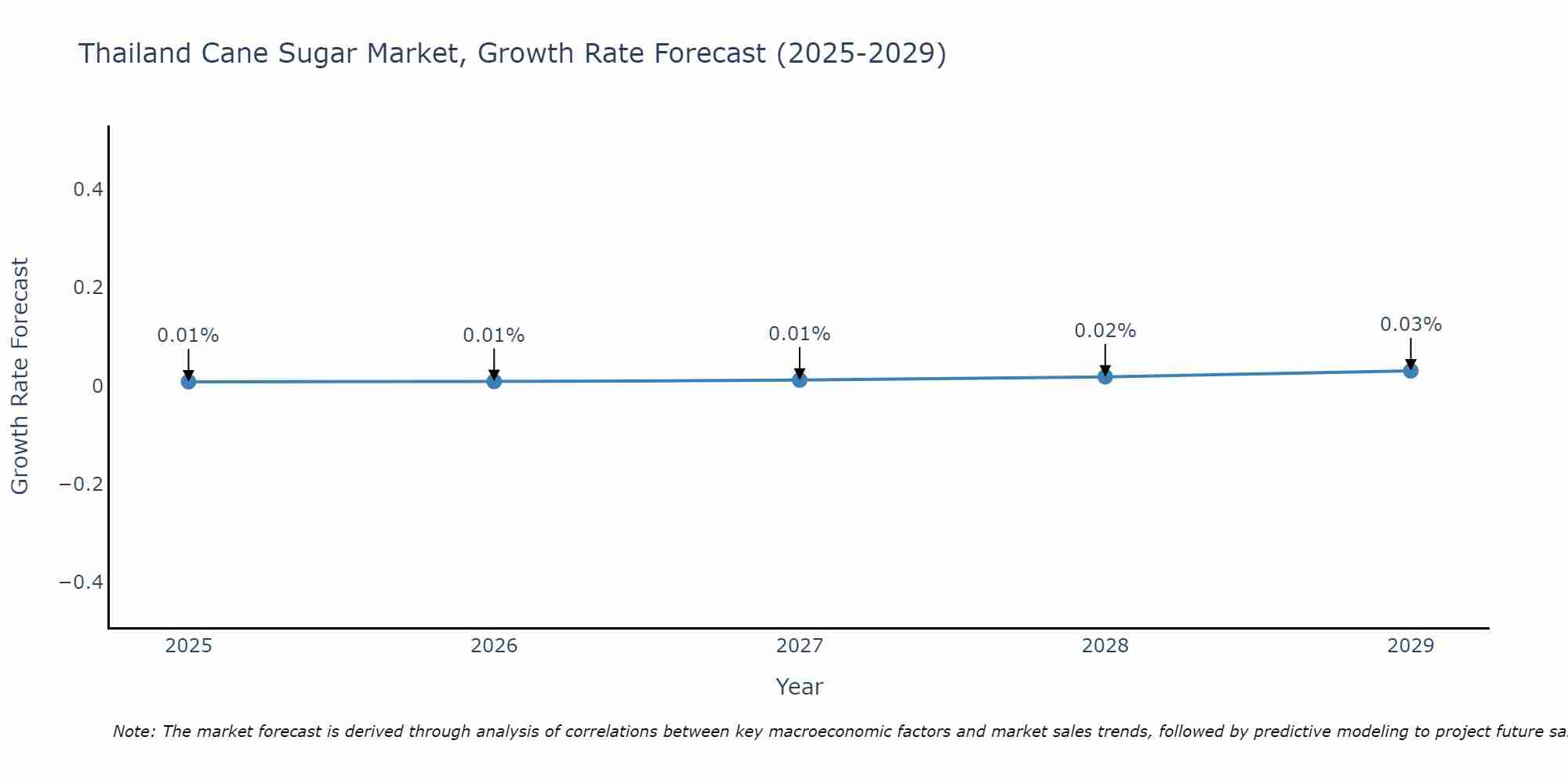 Thailand Cane Sugar Market Growth Rate