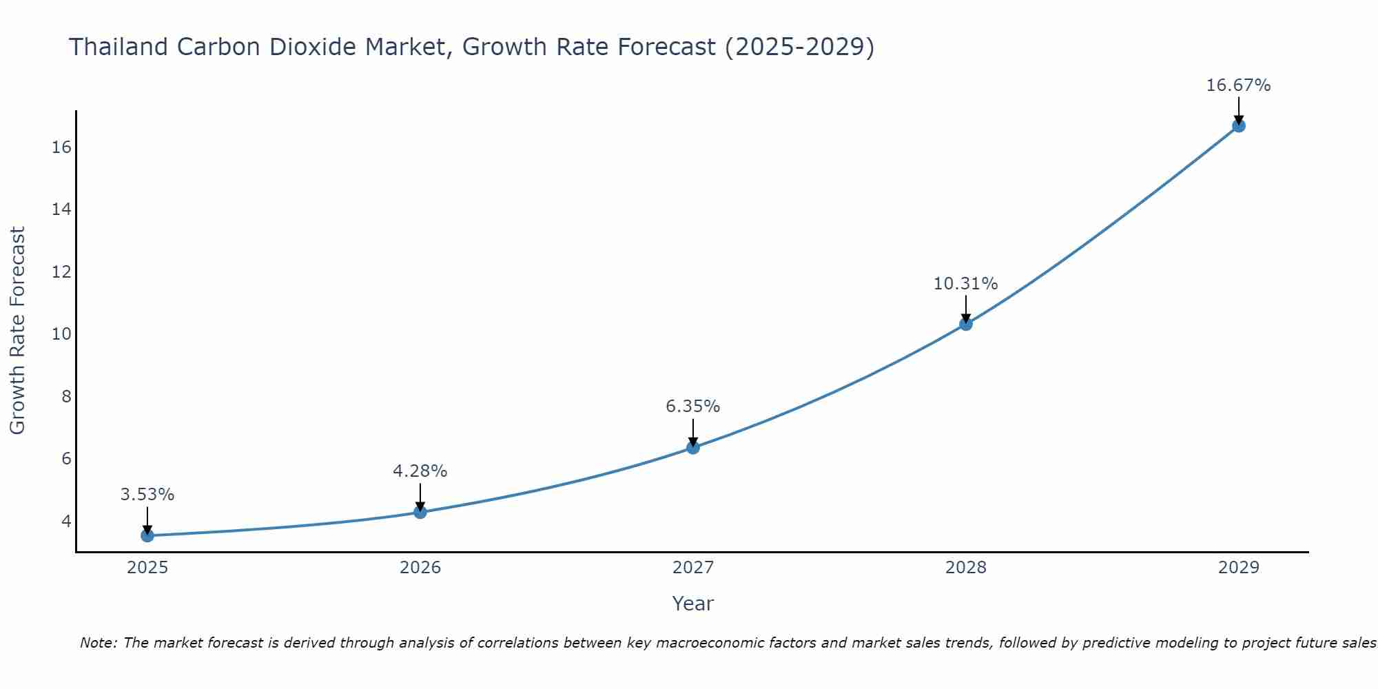 Thailand Carbon Dioxide Market Growth Rate