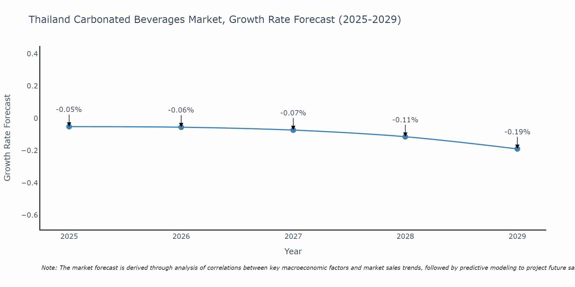Thailand Carbonated Beverages Market Growth Rate