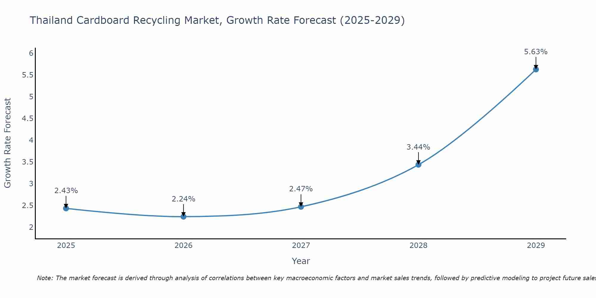 Thailand Cardboard Recycling Market Growth Rate