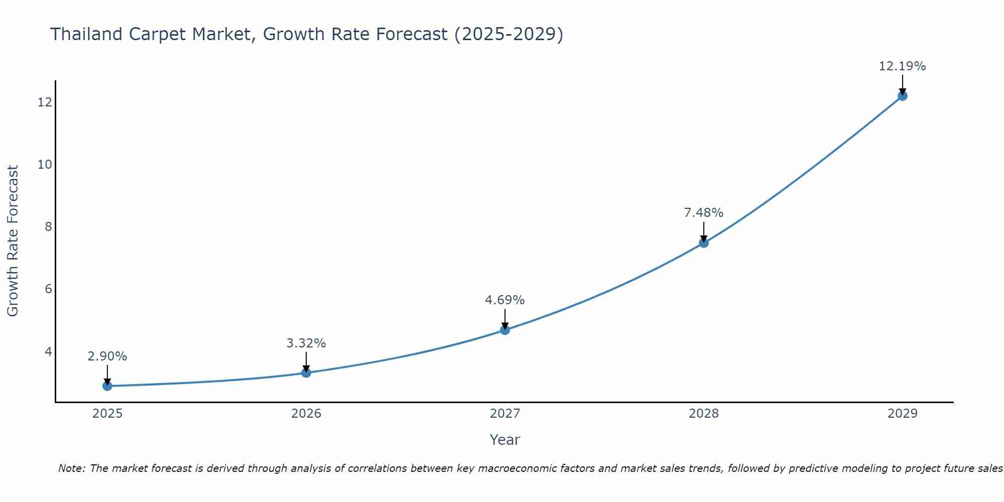 Thailand Carpet Market Size Growth Rate